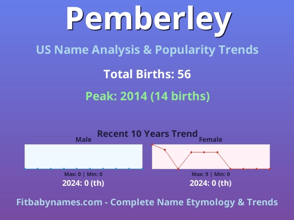 Infographic: Pemberley name meaning, origin, and popularity trends in the United States (US baby name analysis chart)