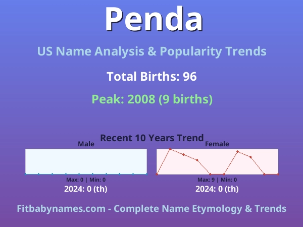 Infographic: Penda name meaning, origin, and popularity trends in the United States (US baby name analysis chart)