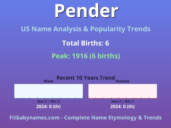 Infographic: Pender name meaning, origin, and popularity trends in the United States (US baby name analysis chart)