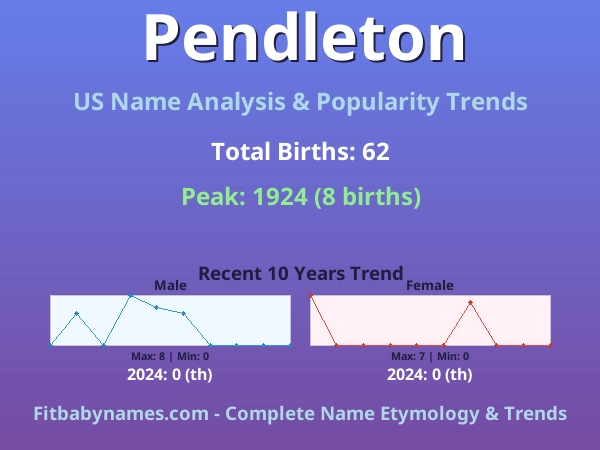 Infographic: Pendleton name meaning, origin, and popularity trends in the United States (US baby name analysis chart)