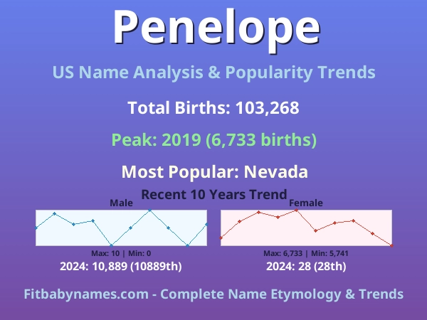 Infographic: Penelope name meaning, origin, and popularity trends in the United States (US baby name analysis chart)