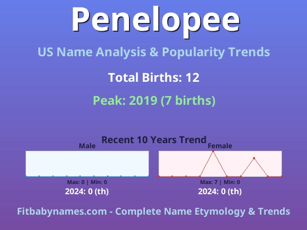 Infographic: Penelopee name meaning, origin, and popularity trends in the United States (US baby name analysis chart)