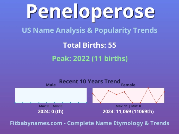 Infographic: Peneloperose name meaning, origin, and popularity trends in the United States (US baby name analysis chart)