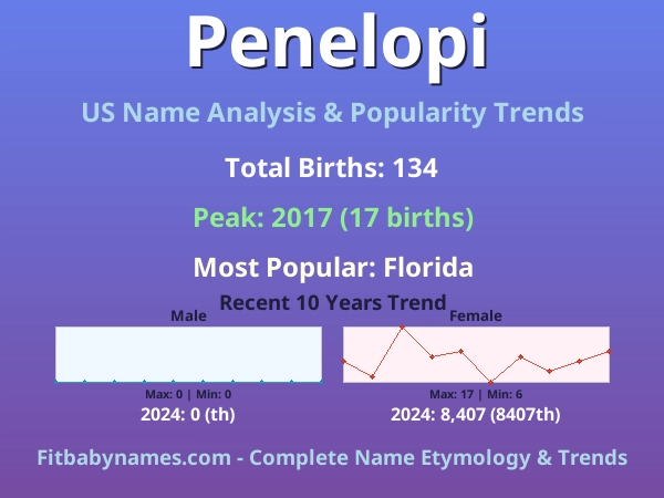 Infographic: Penelopi name meaning, origin, and popularity trends in the United States (US baby name analysis chart)