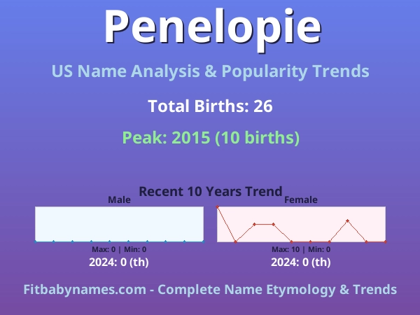 Infographic: Penelopie name meaning, origin, and popularity trends in the United States (US baby name analysis chart)