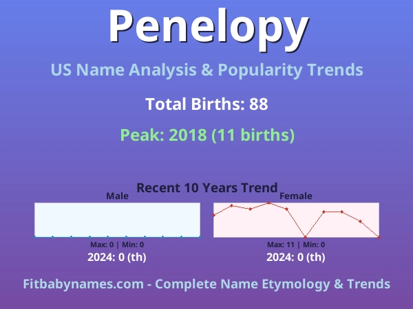 Infographic: Penelopy name meaning, origin, and popularity trends in the United States (US baby name analysis chart)