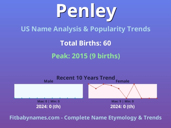 Infographic: Penley name meaning, origin, and popularity trends in the United States (US baby name analysis chart)