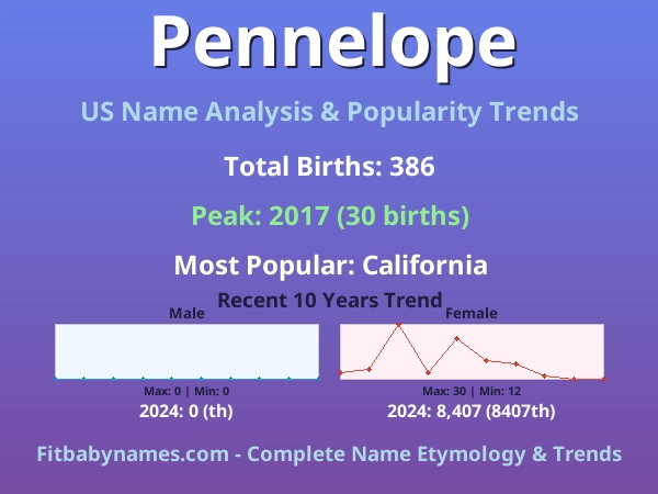 Infographic: Pennelope name meaning, origin, and popularity trends in the United States (US baby name analysis chart)