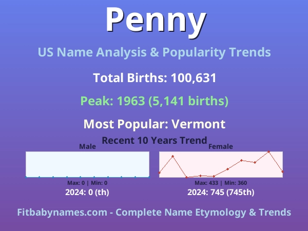Infographic: Penny name meaning, origin, and popularity trends in the United States (US baby name analysis chart)