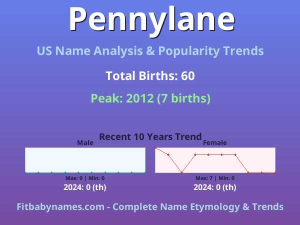 Infographic: Pennylane name meaning, origin, and popularity trends in the United States (US baby name analysis chart)