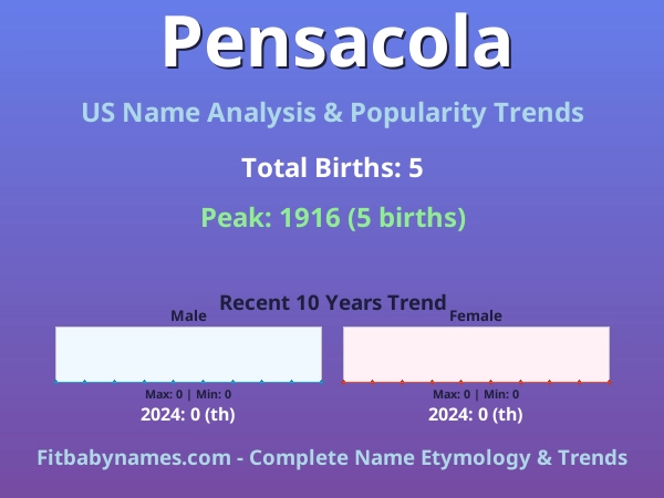 Infographic: Pensacola name meaning, origin, and popularity trends in the United States (US baby name analysis chart)