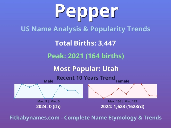 Infographic: Pepper name meaning, origin, and popularity trends in the United States (US baby name analysis chart)