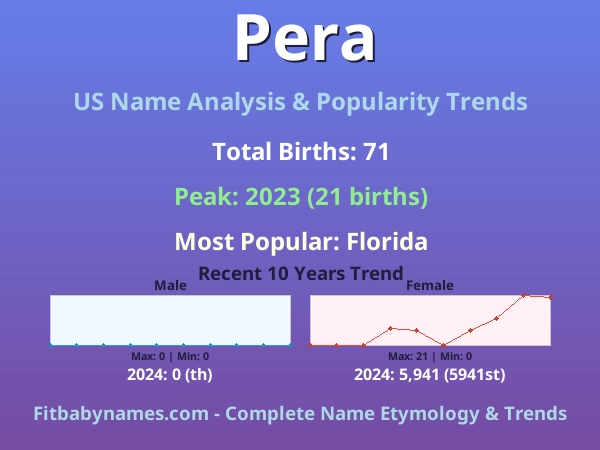 Infographic: Pera name meaning, origin, and popularity trends in the United States (US baby name analysis chart)