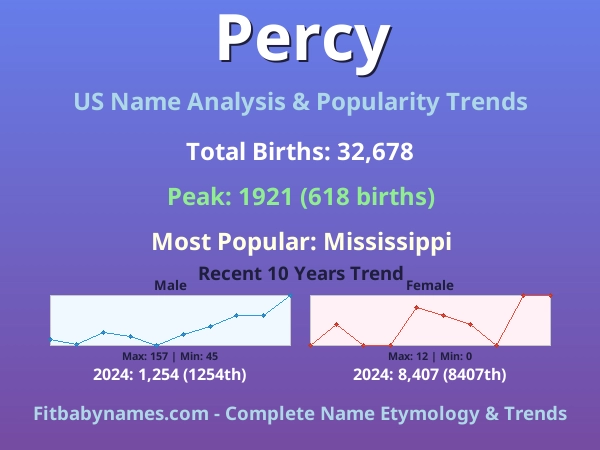Infographic: Percy name meaning, origin, and popularity trends in the United States (US baby name analysis chart)