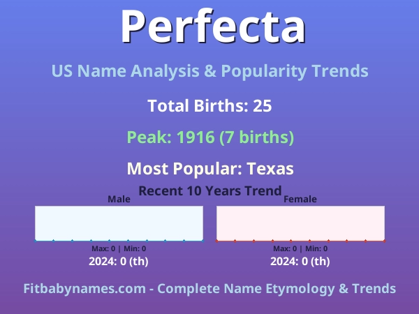 Infographic: Perfecta name meaning, origin, and popularity trends in the United States (US baby name analysis chart)