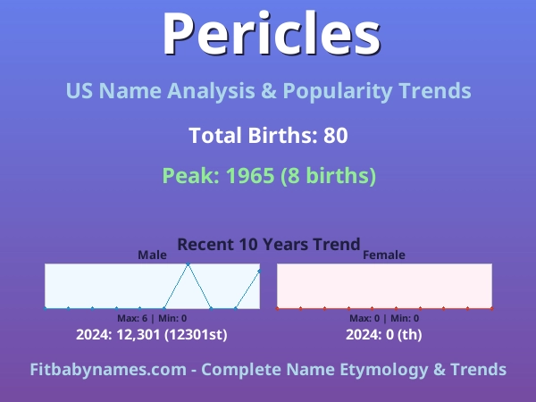 Infographic: Pericles name meaning, origin, and popularity trends in the United States (US baby name analysis chart)