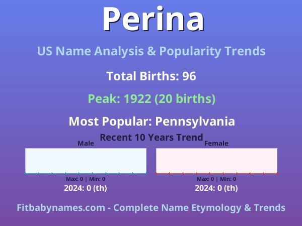 Infographic: Perina name meaning, origin, and popularity trends in the United States (US baby name analysis chart)