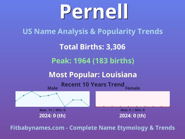 Infographic: Pernell name meaning, origin, and popularity trends in the United States (US baby name analysis chart)