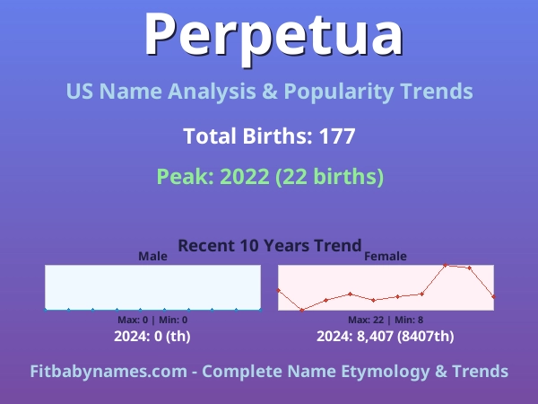 Infographic: Perpetua name meaning, origin, and popularity trends in the United States (US baby name analysis chart)