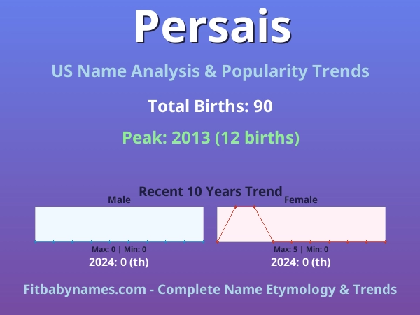 Infographic: Persais name meaning, origin, and popularity trends in the United States (US baby name analysis chart)