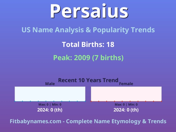 Infographic: Persaius name meaning, origin, and popularity trends in the United States (US baby name analysis chart)