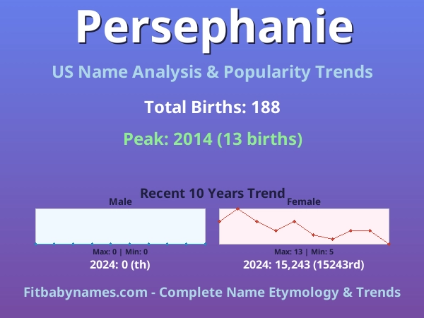 Infographic: Persephanie name meaning, origin, and popularity trends in the United States (US baby name analysis chart)