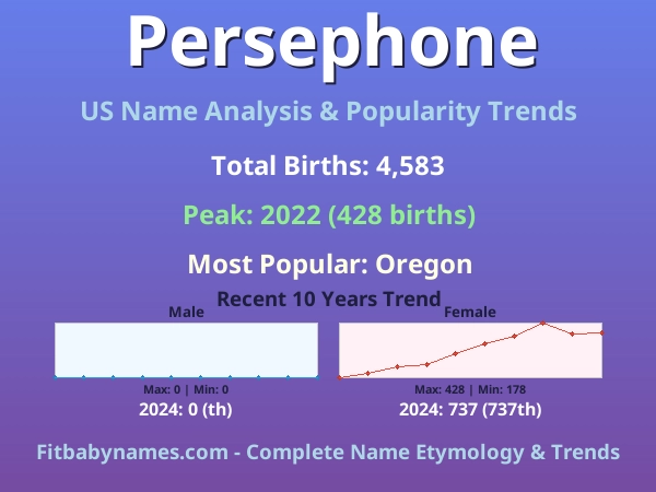 Infographic: Persephone name meaning, origin, and popularity trends in the United States (US baby name analysis chart)