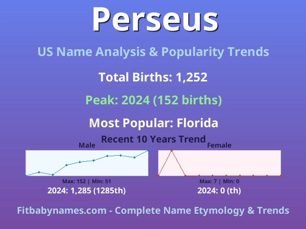 Infographic: Perseus name meaning, origin, and popularity trends in the United States (US baby name analysis chart)