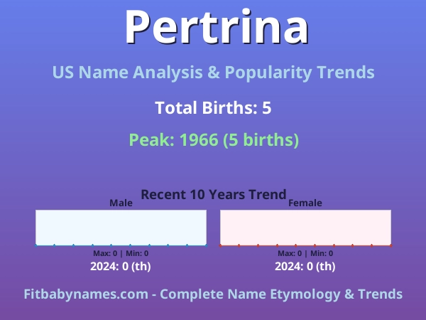 Infographic: Pertrina name meaning, origin, and popularity trends in the United States (US baby name analysis chart)