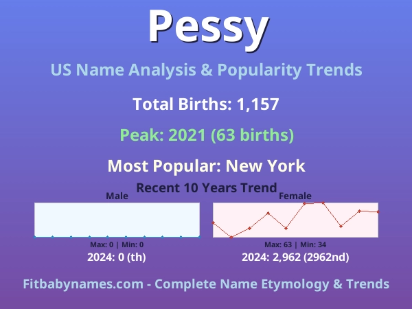 Infographic: Pessy name meaning, origin, and popularity trends in the United States (US baby name analysis chart)