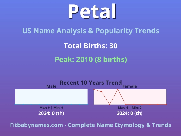Infographic: Petal name meaning, origin, and popularity trends in the United States (US baby name analysis chart)