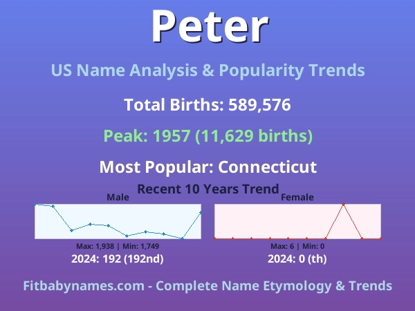 Infographic: Peter name meaning, origin, and popularity trends in the United States (US baby name analysis chart)