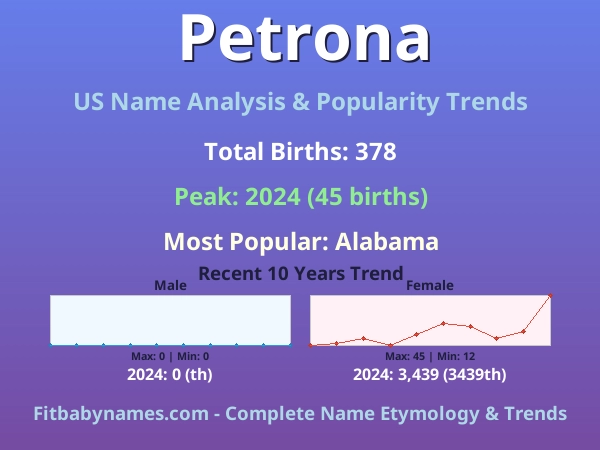Infographic: Petrona name meaning, origin, and popularity trends in the United States (US baby name analysis chart)