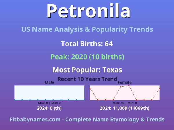 Infographic: Petronila name meaning, origin, and popularity trends in the United States (US baby name analysis chart)