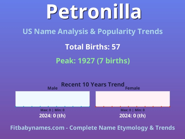 Infographic: Petronilla name meaning, origin, and popularity trends in the United States (US baby name analysis chart)