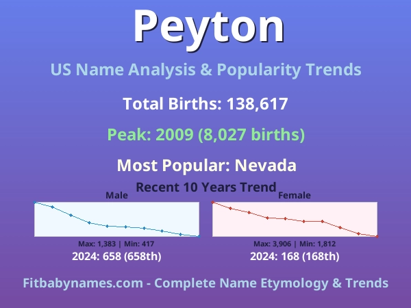 Infographic: Peyton name meaning, origin, and popularity trends in the United States (US baby name analysis chart)