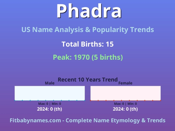 Infographic: Phadra name meaning, origin, and popularity trends in the United States (US baby name analysis chart)