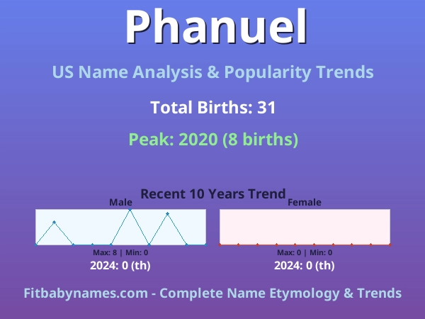 Infographic: Phanuel name meaning, origin, and popularity trends in the United States (US baby name analysis chart)