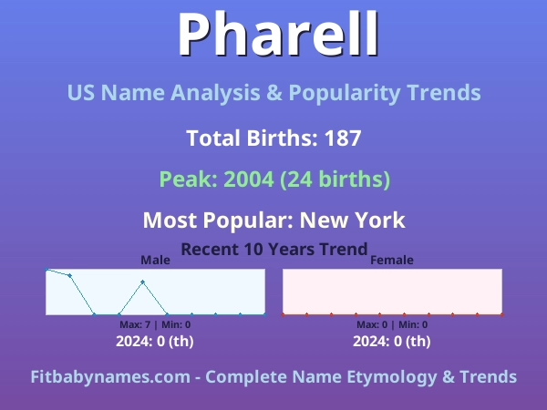 Infographic: Pharell name meaning, origin, and popularity trends in the United States (US baby name analysis chart)
