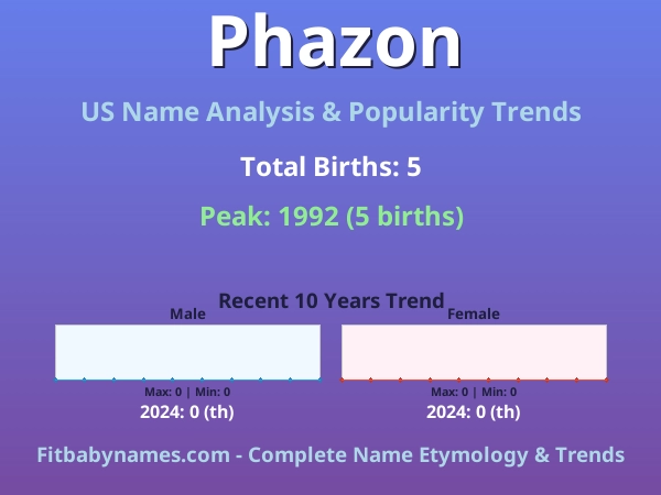 Infographic: Phazon name meaning, origin, and popularity trends in the United States (US baby name analysis chart)