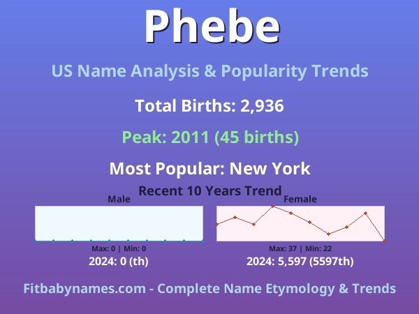Infographic: Phebe name meaning, origin, and popularity trends in the United States (US baby name analysis chart)