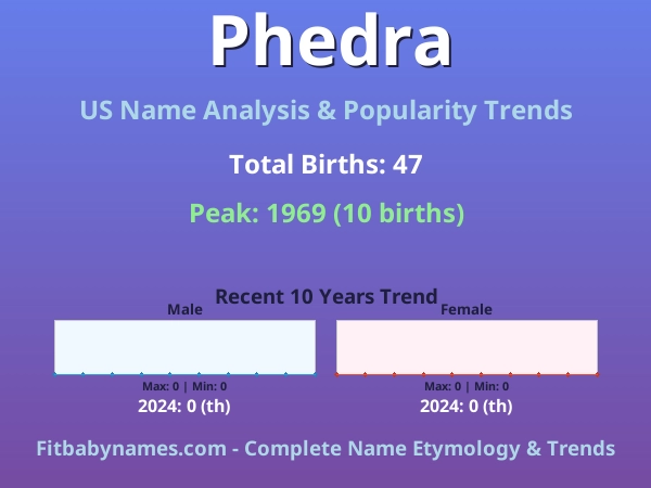 Infographic: Phedra name meaning, origin, and popularity trends in the United States (US baby name analysis chart)