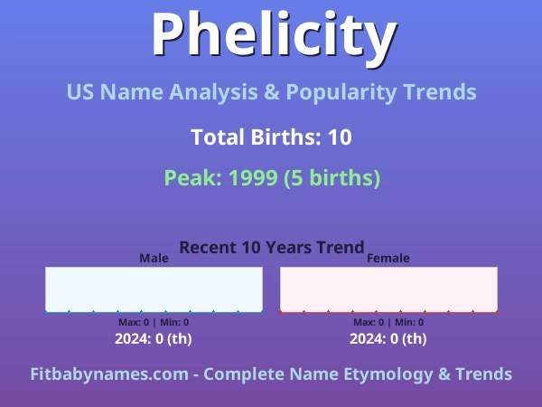 Infographic: Phelicity name meaning, origin, and popularity trends in the United States (US baby name analysis chart)