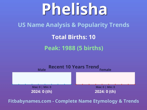 Infographic: Phelisha name meaning, origin, and popularity trends in the United States (US baby name analysis chart)