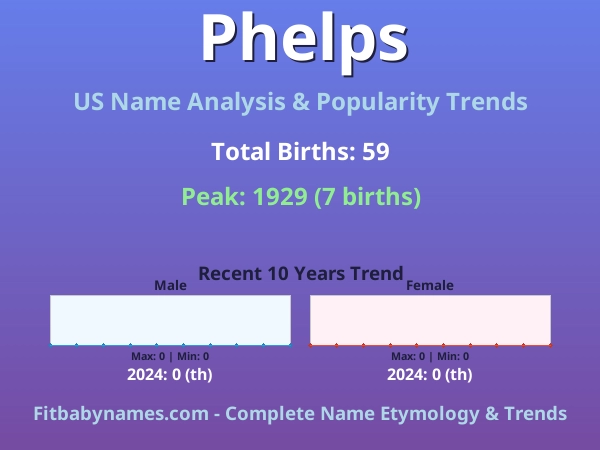 Infographic: Phelps name meaning, origin, and popularity trends in the United States (US baby name analysis chart)