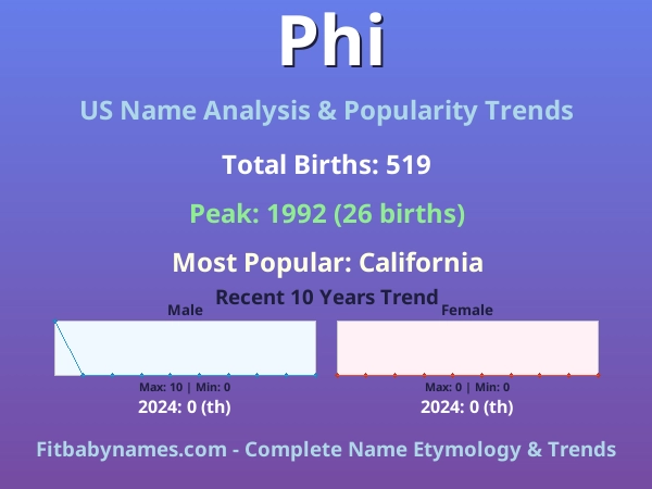 Infographic: Phi name meaning, origin, and popularity trends in the United States (US baby name analysis chart)