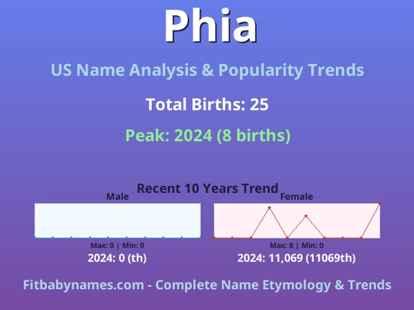 Infographic: Phia name meaning, origin, and popularity trends in the United States (US baby name analysis chart)