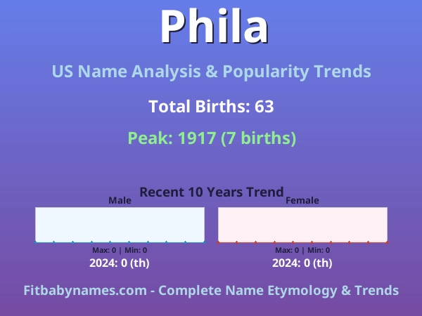 Infographic: Phila name meaning, origin, and popularity trends in the United States (US baby name analysis chart)