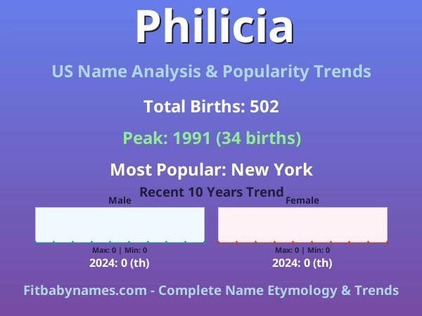 Infographic: Philicia name meaning, origin, and popularity trends in the United States (US baby name analysis chart)