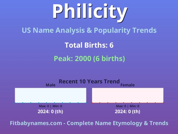 Infographic: Philicity name meaning, origin, and popularity trends in the United States (US baby name analysis chart)
